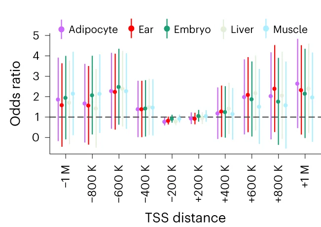 Open access visualization of Error Bars, Bar Plot, Cis-eQTL, Topologically Associating Domain, Target Genes