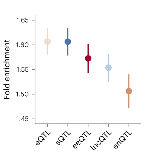 Open access visualization of Scatter Plot, Error Bars, GWAS Variants, molQTL, Enrichment