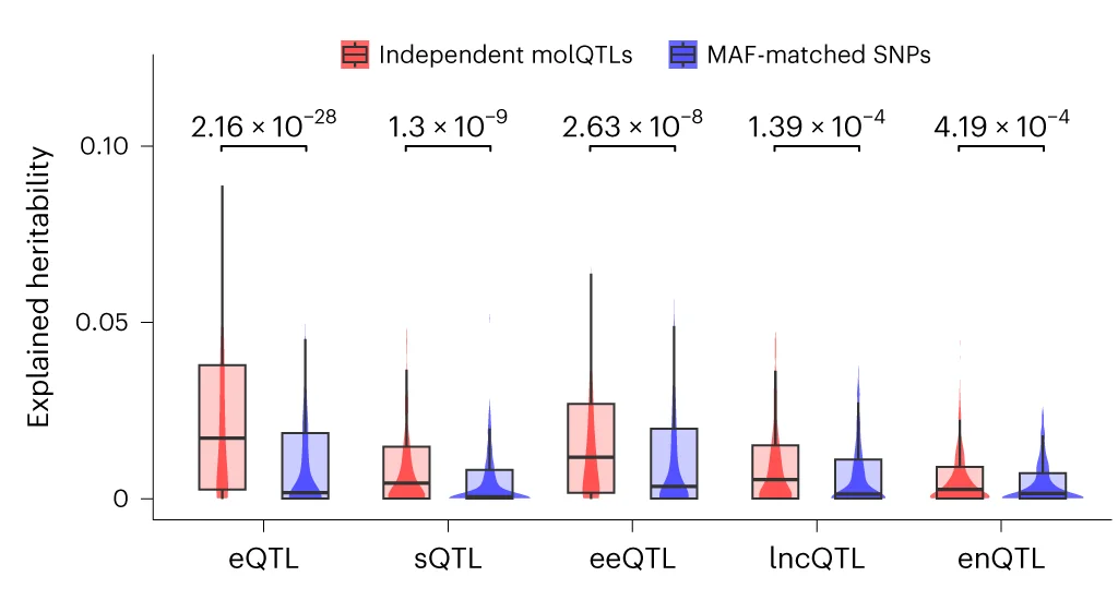 Open access visualization of Violin Plot, Box Plot, Raincloud Plot, Heritability, Complex Traits