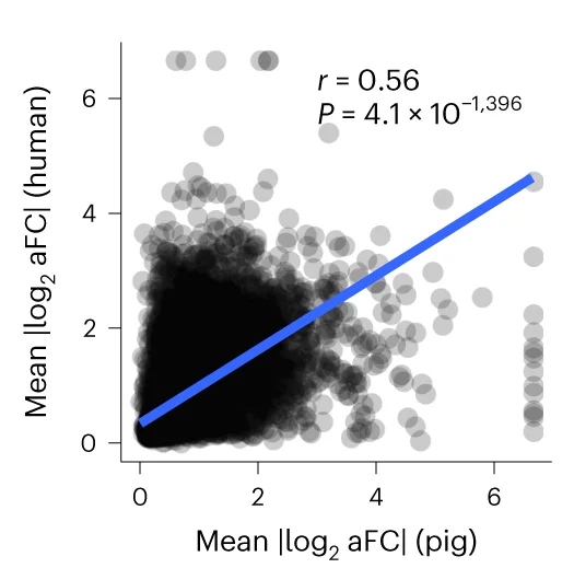 Open access visualization of Scatter Plot, Regression Plot, Pearson’s Correlation, eQTL Effect Size, Orthologous Genes