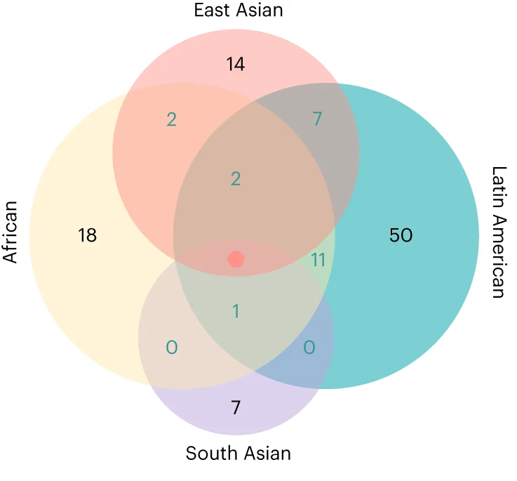 Open access visualization of Venn Diagram, Loci, European Ancestry, African, Hispanic/Latin American