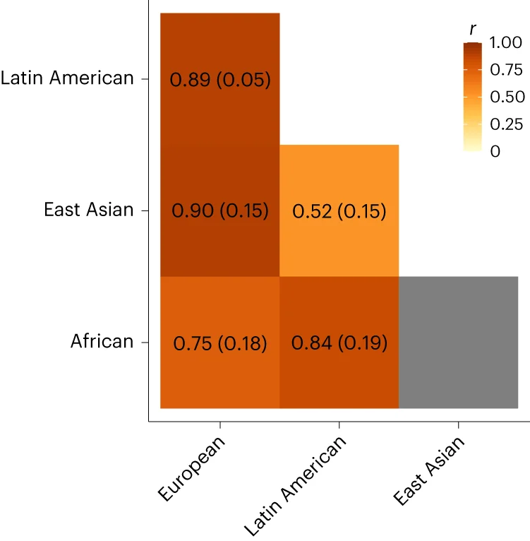 Open access visualization of Heatmap, Genetic Correlation, African, European, East Asian