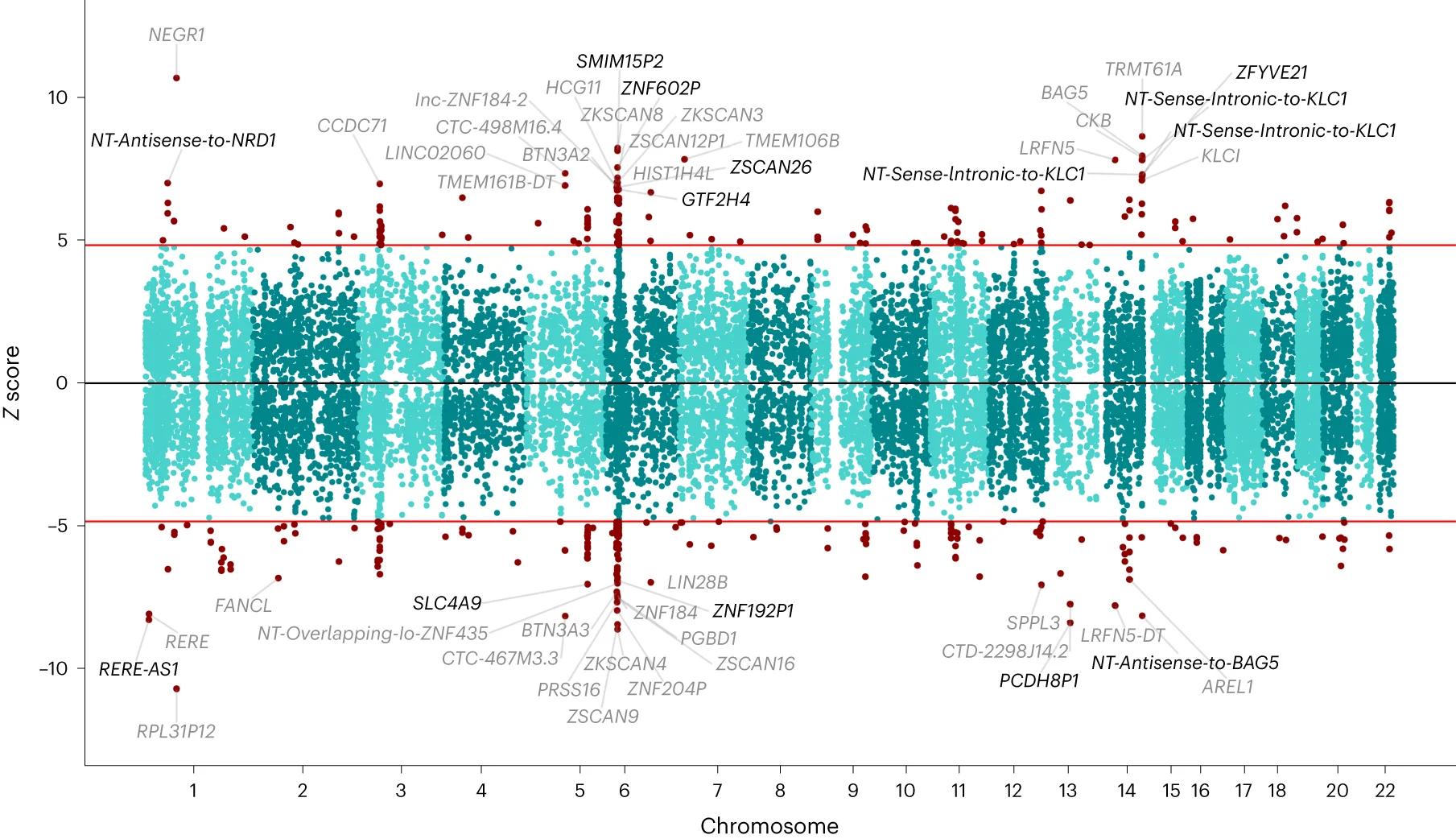 Open access visualization of Scatter Plot, Gene Associations, Gene Expression, Depression Risk, Novel Transcript