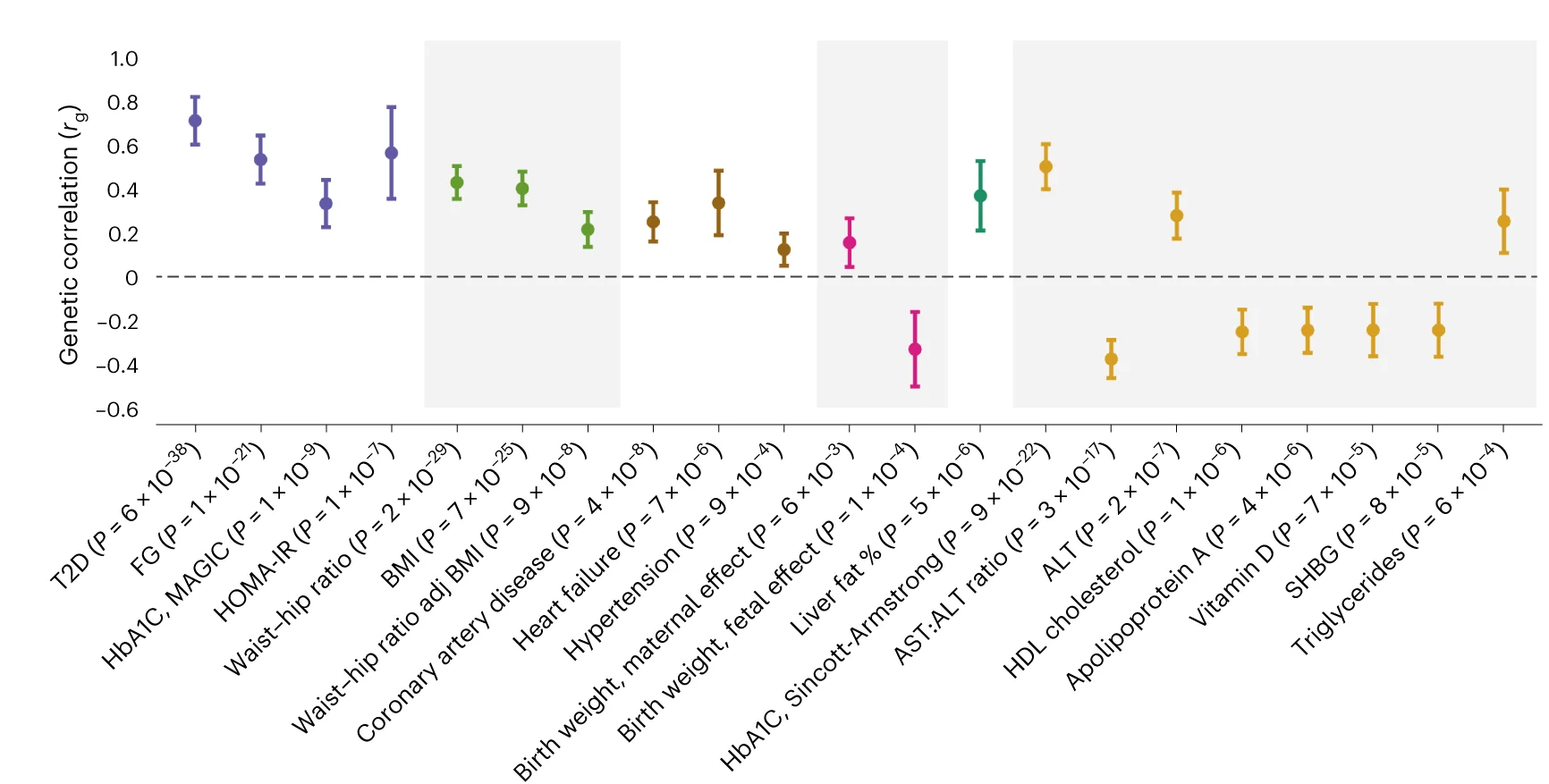 Open access visualization of Scatter Plot, Error Bars, Genetic Correlation, GDM, LD Score Regression