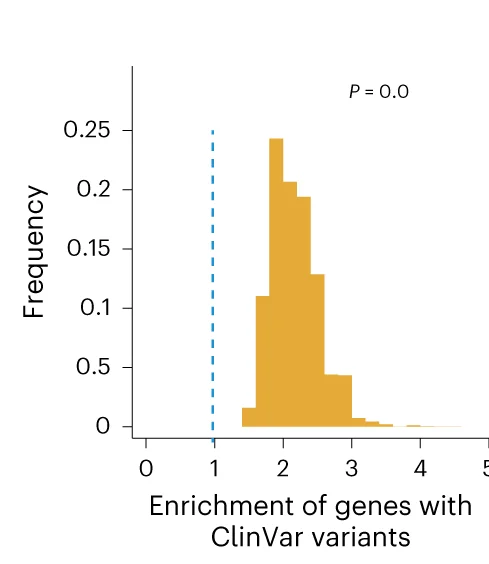 Open access visualization of Bar Plot, Enrichment, coPARSE-lncRNA, ClinVar Mutations, lncRNA Genes