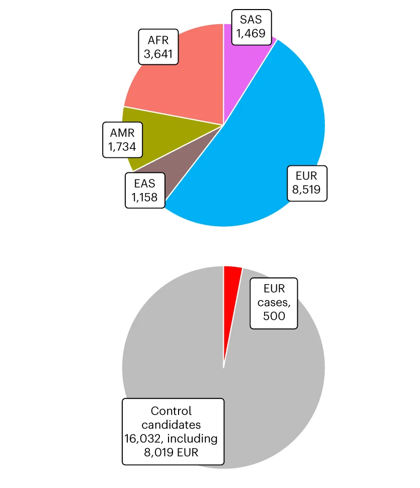Open access visualization of Pie Chart, Continental Ancestry, Case-Control Study, European Samples, Cases