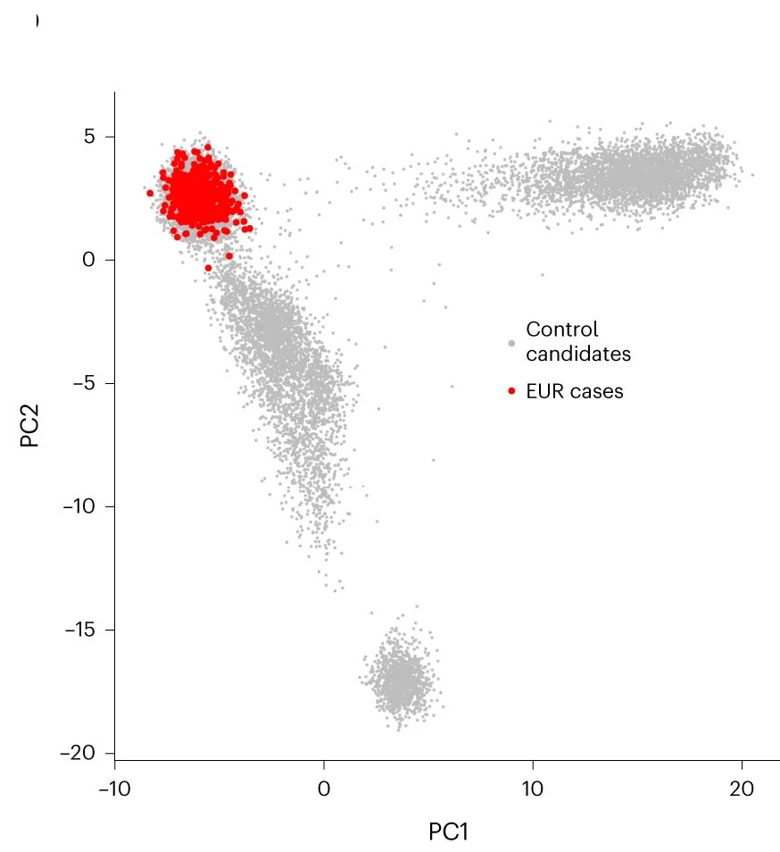 Open access visualization of Scatter Plot, PCA, Principal Component Analysis, European Samples, Case Group