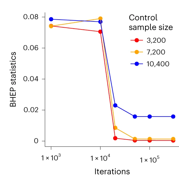Open access visualization of Line Plot, Sampling Statistic, Control Candidate Sets, Case Cohort