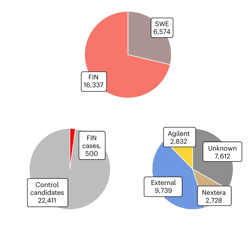 Open access visualization of Pie Chart, Fine-Scale Ancestries, Exome Platforms, Case-Control Study, Finnish Samples