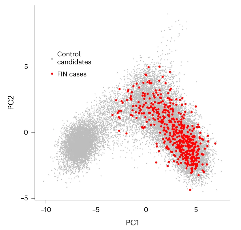 Open access visualization of Scatter Plot, PCA, Finnish Samples, Case Group