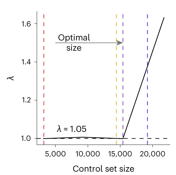 Open access visualization of Line Plot, Control Pool, Case Cohort, GC