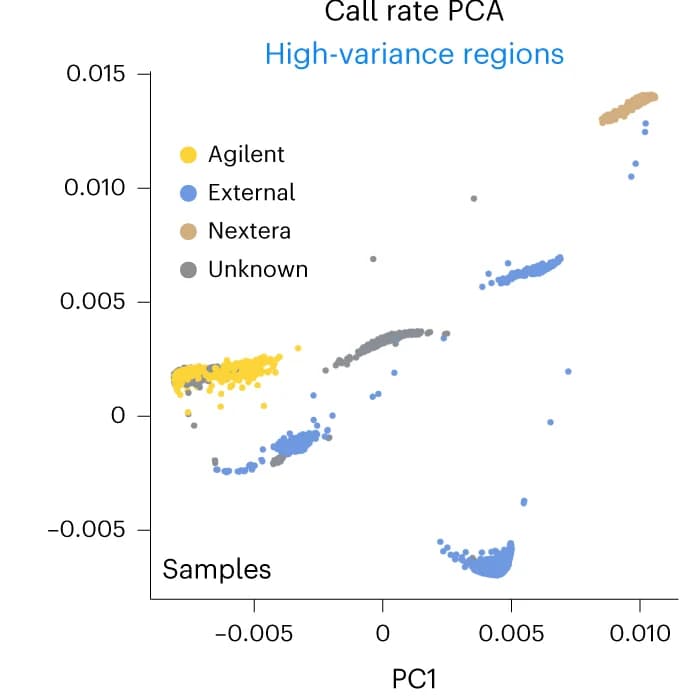 Open access visualization of Scatter Plot, PCA, Call Rates, Individual Sample, Capture Region
