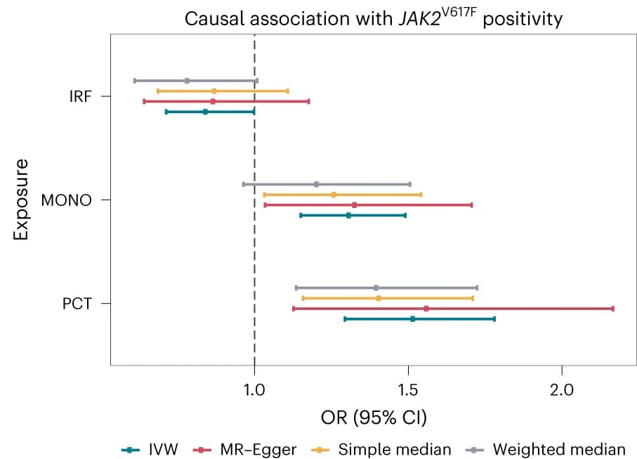 Open access visualization of Bar Plot, Error Bars, Causal Effects, MR Methods, Exposure Traits