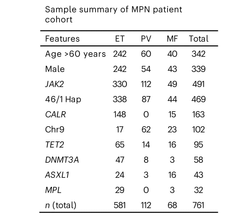 Open access visualization of Table Image, MPN Patient Cohort, Demographic Features, Genetic Features, Somatic Mutations