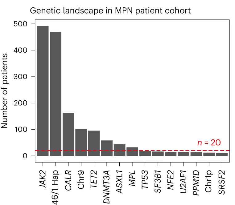 Open access visualization of Bar Plot, Germline Changes, Somatic Changes, MPN Patient Cohort, Somatic Mutations