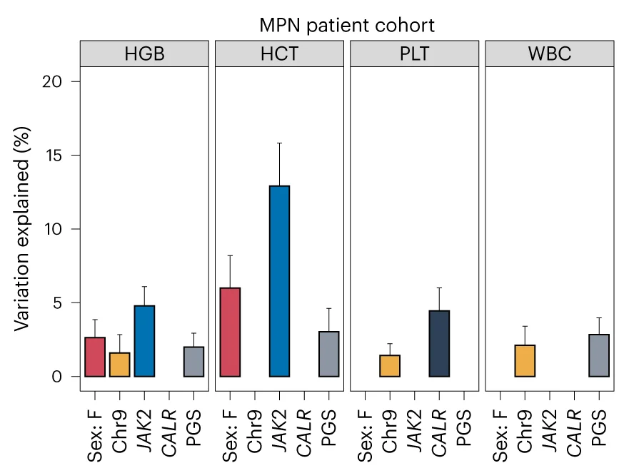 Open access visualization of Bar Plot, Error Bars, Hematological Traits, Trait Variation, MPN Patient Cohort