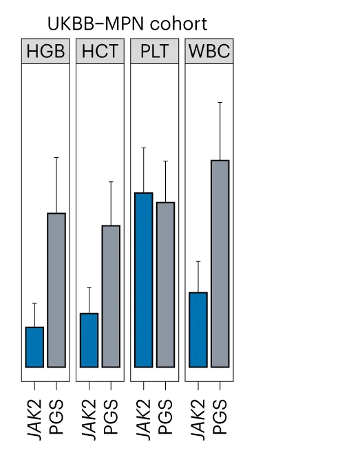 Open access visualization of Bar Plot, Error Bars, Clustered, Hematological Traits, Trait Variation