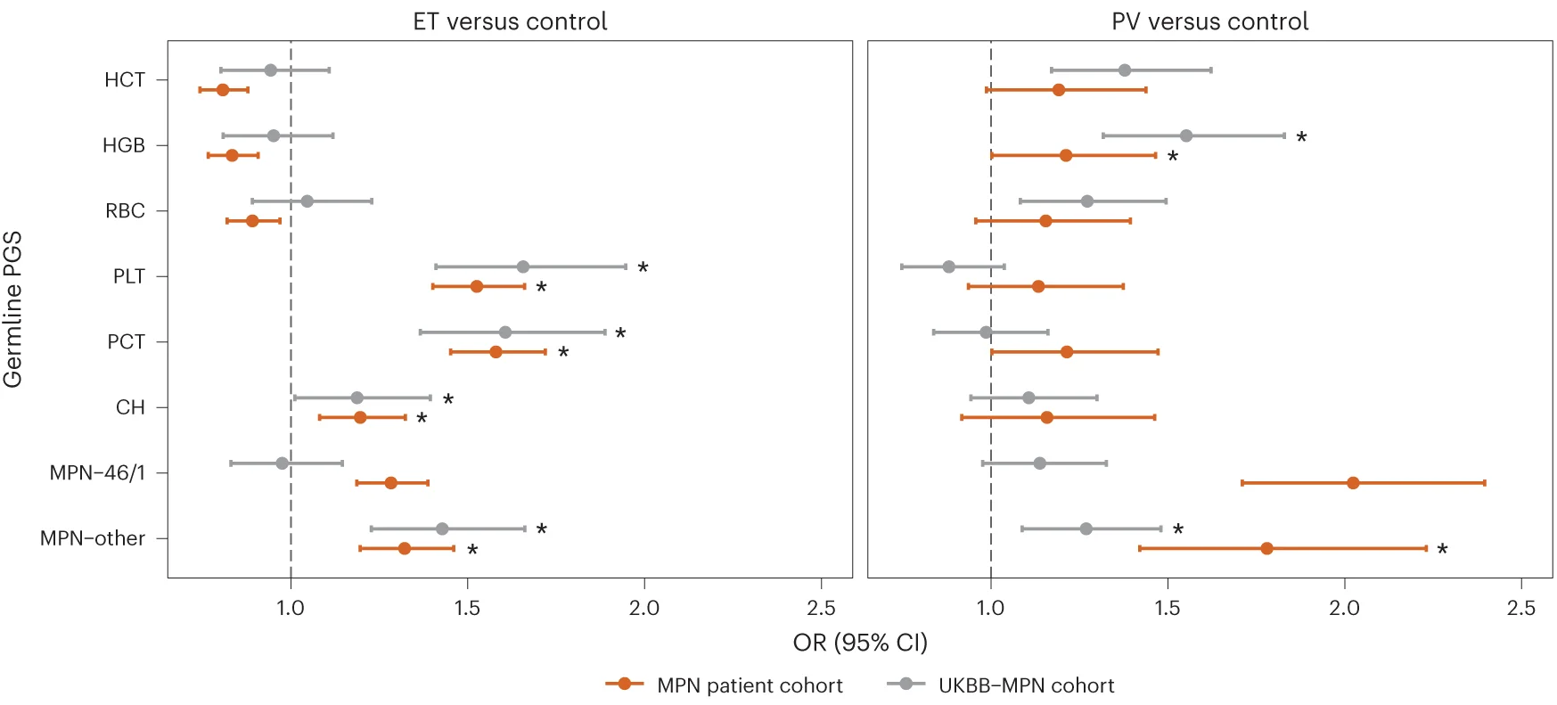 Open access visualization of Error Bars, Odds Ratio, Essential Thrombocythemia, Polycythemia Vera, Hematological Trait