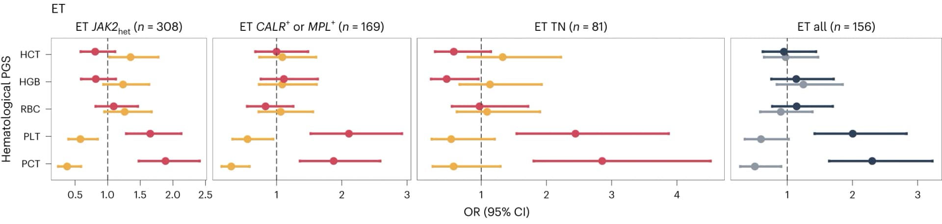 Open access visualization of Error Bars, Odds Ratio, Polygenic Score, Myeloproliferative Neoplasm, Essential Thrombocythemia