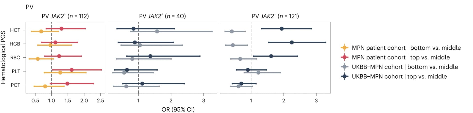 Open access visualization of Error Bars, Odds Ratio, Polygenic Score, Myeloproliferative Neoplasm, Polycythemia Vera
