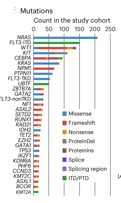 Open access visualization of Bar Plot, Stacked Bar Plot, Pathogenic Mutations, Somatic Mutations, Gene Alterations