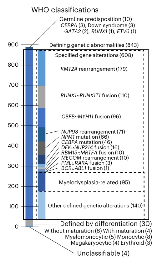 Open access visualization of Bar Plot, Stacked Bar Plot, WHO Classification, Driver Alterations, Gene Alterations