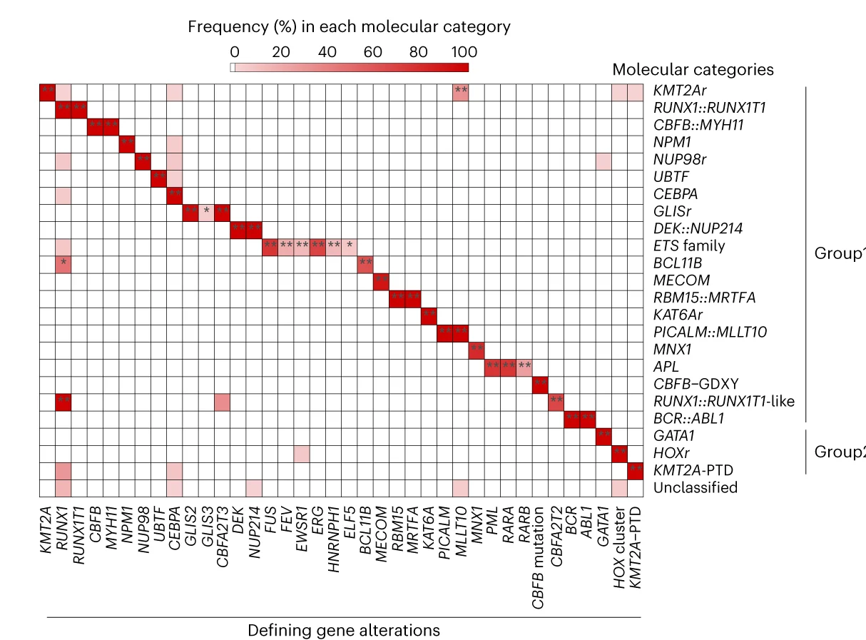 Open access visualization of Heatmap, Gene Alterations, Fisher's Exact Test, Co-occurrence, P Values