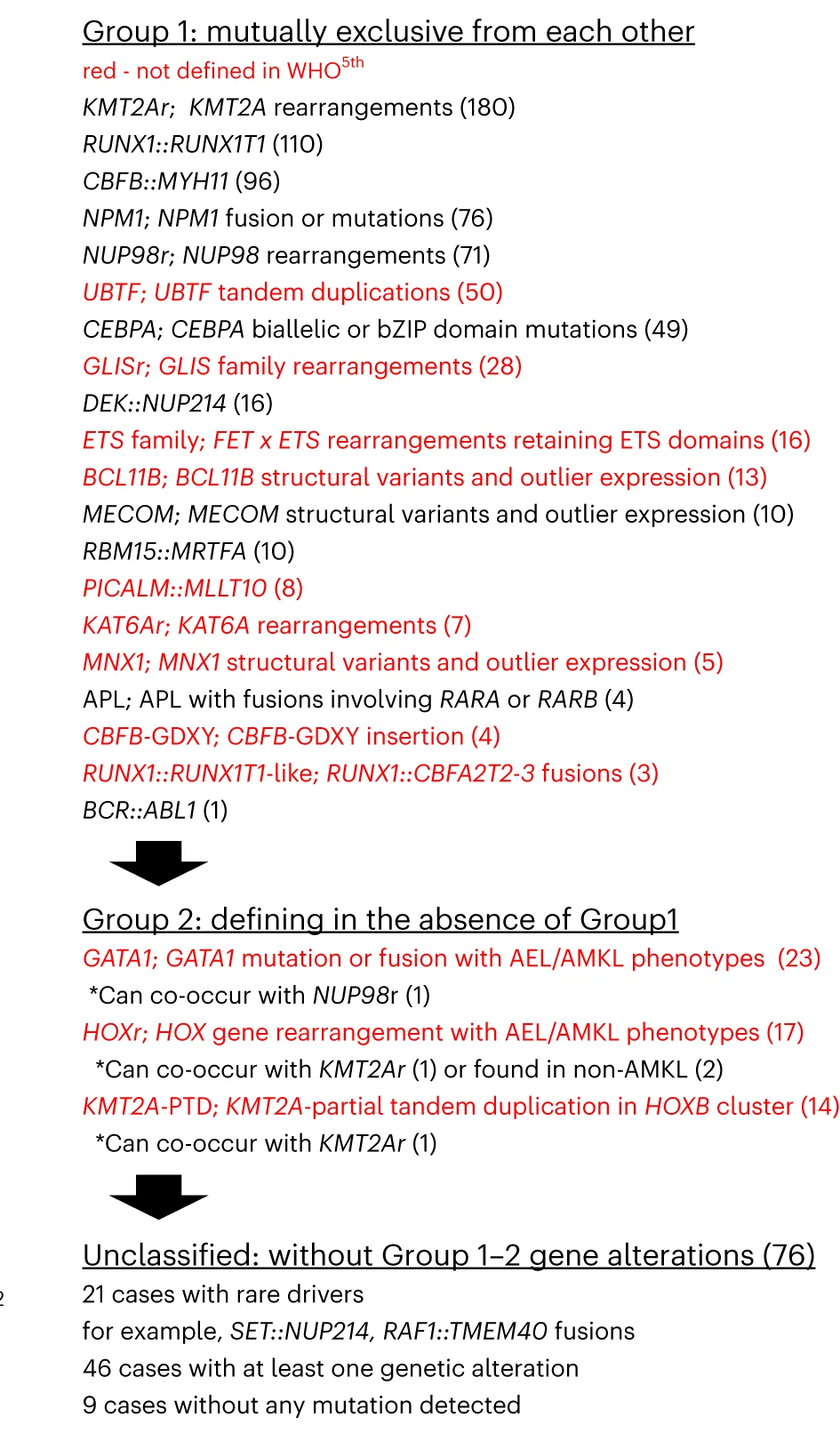 Open access visualization of Table Image, Molecular Categories, Diagnostic Workflow, WHO 5th, Acute Promyelocytic Leukemia