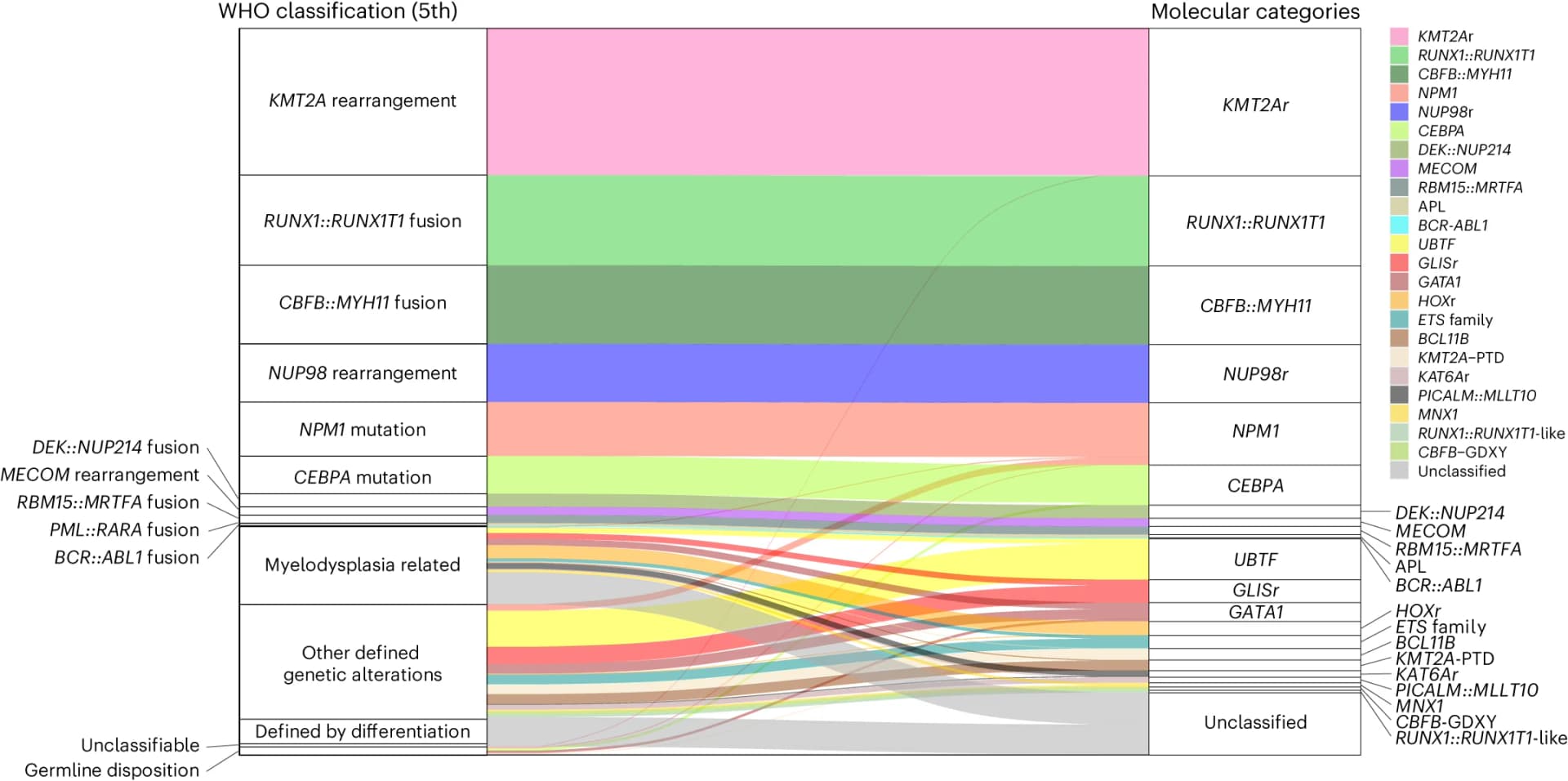 Open access visualization of Sankey, Molecular Categories, pAML Cohort, Ribbon Plot