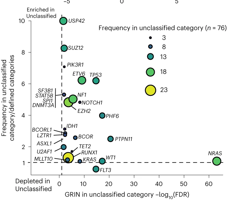 Open access visualization of Scatter Plot, Bubble Plot, GRIN Analysis, Unclassified Category, Fusions