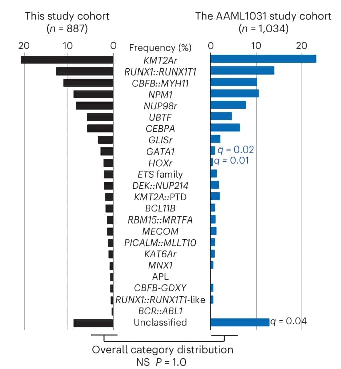 Open access visualization of Bar Plot, Molecular Categories, Frequency, Study Cohort, AAML1031 Cohort