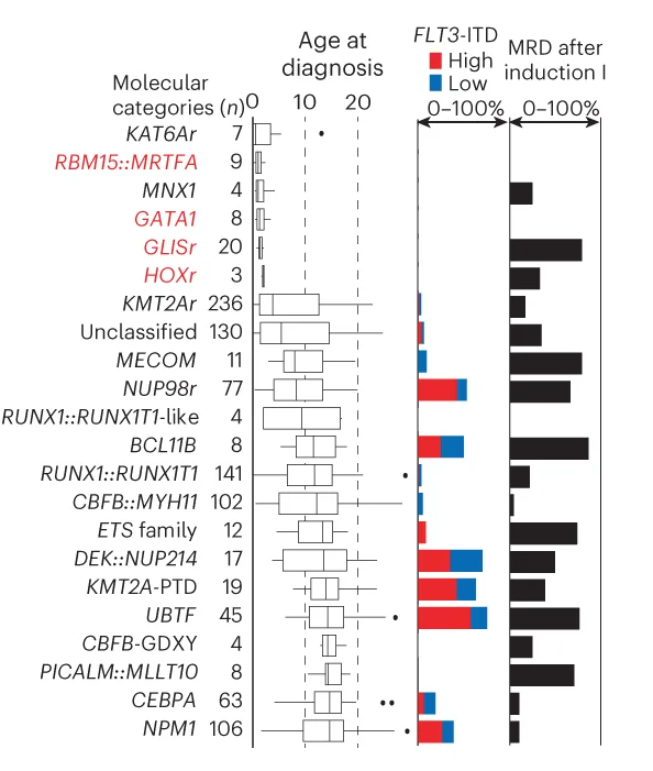 Open access visualization of Box Plot, Bar Plot, Stacked Bar Plot, Clinical Features, Molecular Categories