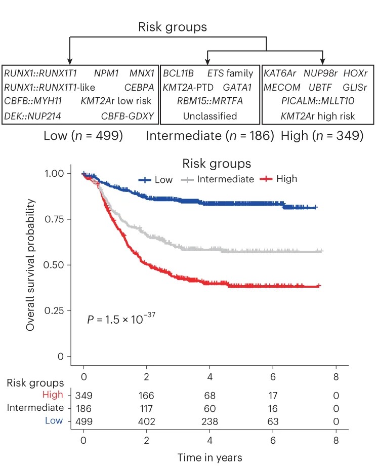 Open access visualization of Survival Curve, Molecular Categories, Risk Groups, Recursive Partitioning, Kaplan-Meier Curves