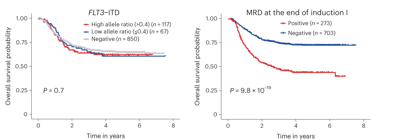 Open access visualization of Survival Curve, Line Plot, Line Step, Kaplan-Meier Curves, Overall Survival