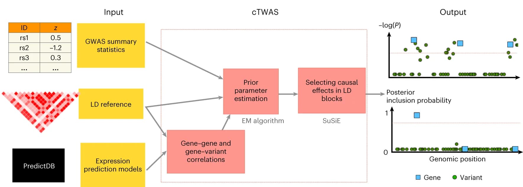 Open access visualization of Scatter Plot, Workflow, Illustration, Table Image, cTWAS