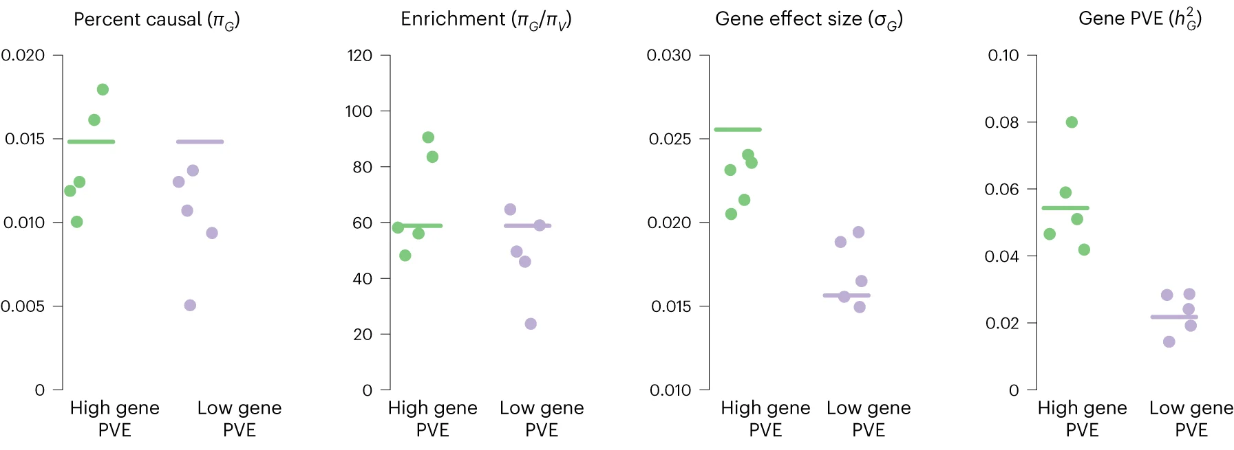 Open access visualization of Scatter Plot, Gene Effect, Prior Probability, Gene, Variant