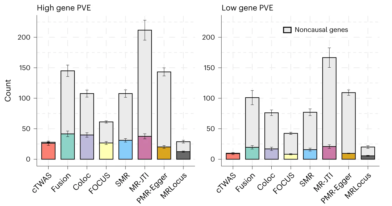 Open access visualization of Stacked Bar Plot, Error Bars, Genes, cTWAS, FUSION