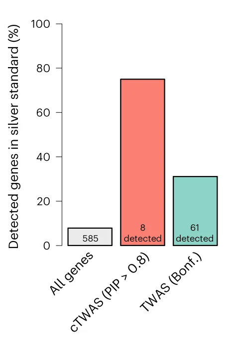 Open access visualization of Bar Plot, cTWAS, TWAS, LDL, Genes