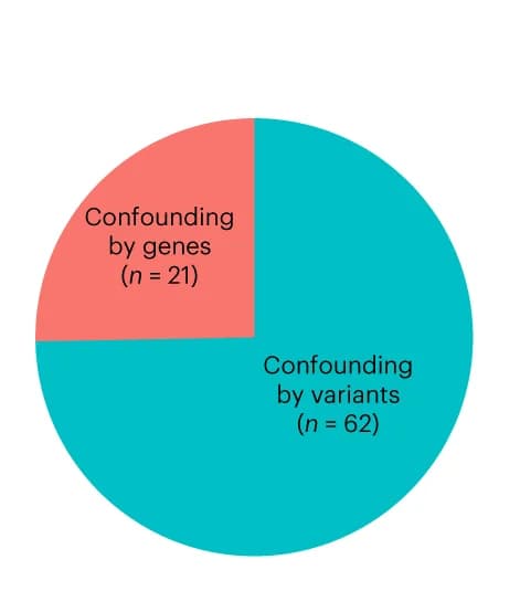 Open access visualization of Pie Chart, TWAS, False-Positive Findings, cTWAS, PIPs