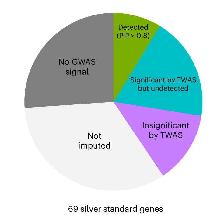Open access visualization of Pie Chart, cTWAS Outcomes, Silver Standard Genes, TWAS, GWAS Variant