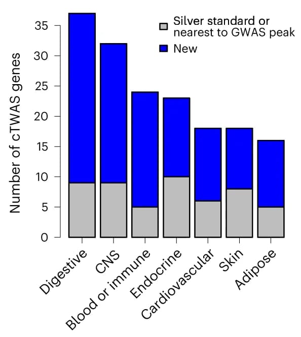 Open access visualization of Stacked Bar Plot, cTWAS Genes, IBD, PIP, Tissue Groups