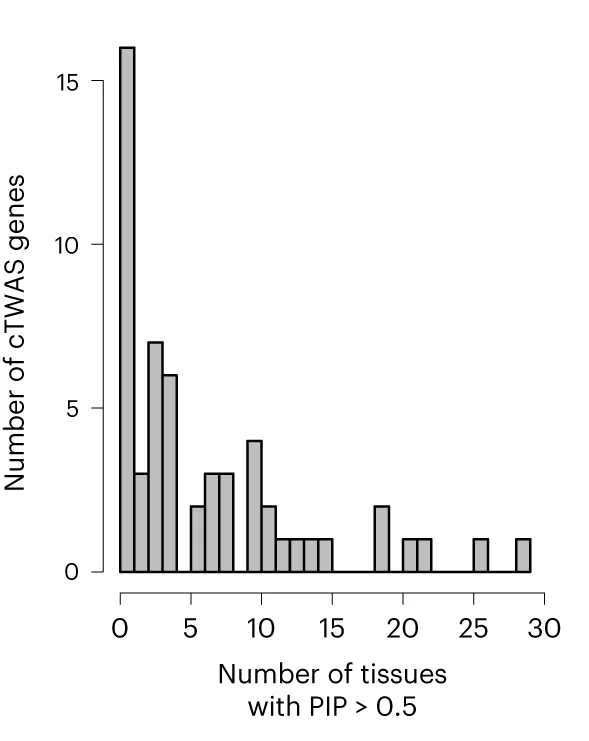 Open access visualization of Bar Plot, Tissues, cTWAS, PIP, IBD Genes