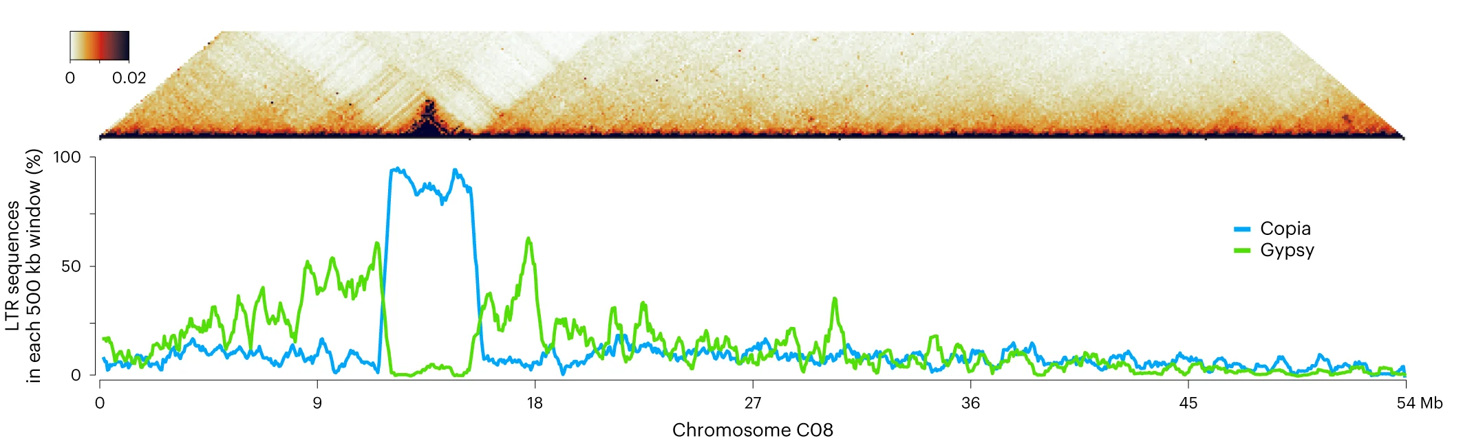 Open access visualization of Heatmap, Line Plot, TAD Prediction, Chromosome, Copia LTRs