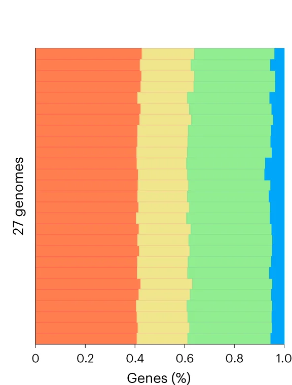 Open access visualization of Stacked Bar Plot, Synteny, Gene Families, Genomes, Percentage