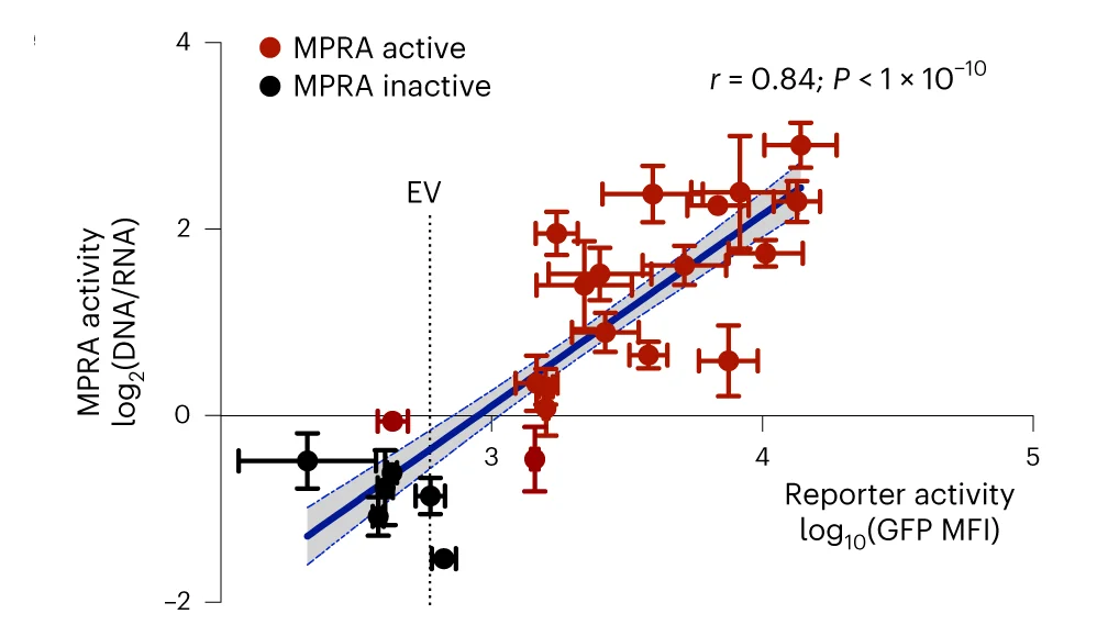 Open access visualization of Scatter Plot, Error Bars, Regression Plot, Enhancer Activity, GFP MFI