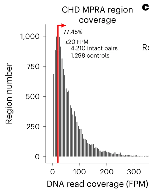 Open access visualization of Histogram, Coverage, Amplicons, Genomic DNA