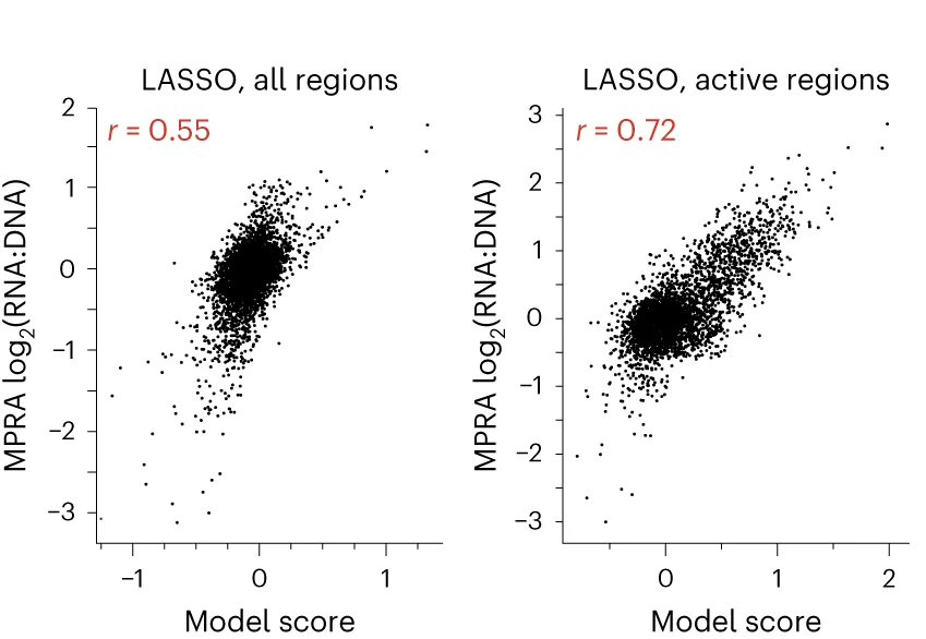 Open access visualization of Scatter Plot, Regression Plot, LASSO Regression Models, MPRA Regions, Correlation