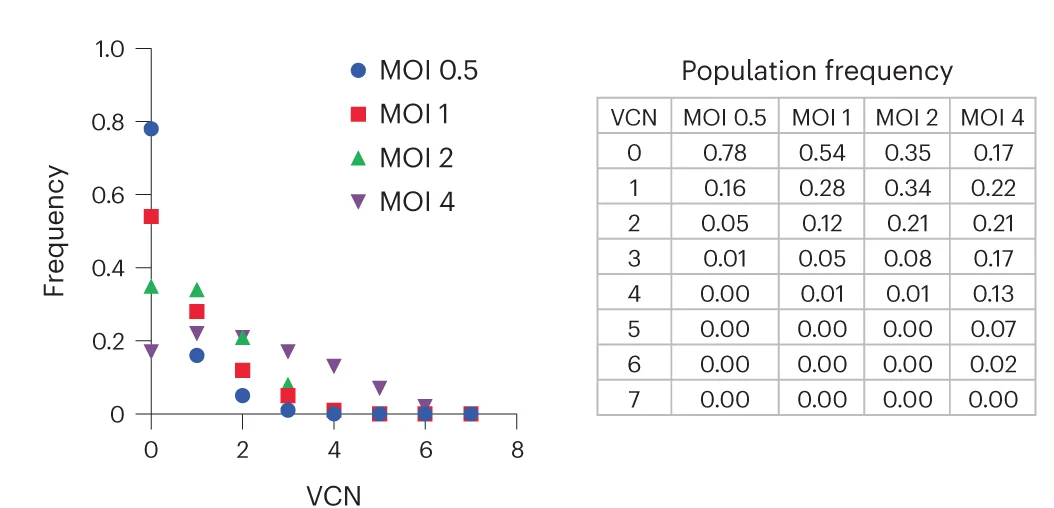 Open access visualization of Scatter Plot, Table Image, LV Copies, mPE Cell, MOIs