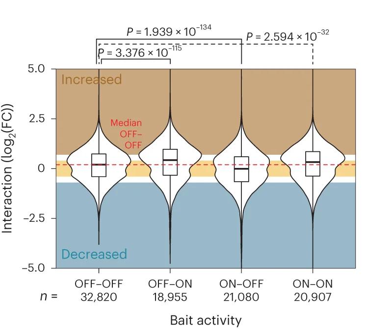 Open access visualization of Violin Plot, Box Plot, Boxplot, Interaction Frequencies, E/P Baits