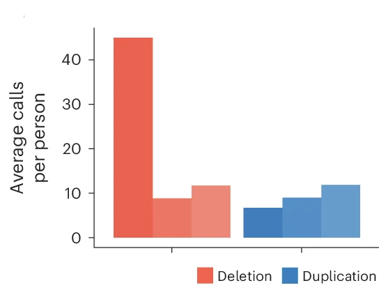 Open access visualization of Bar Plot, Clustered, CNVs, UKB participant, Copy number change